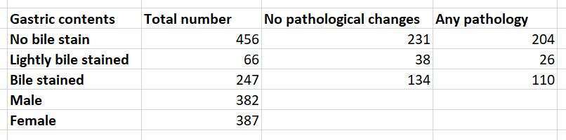 Table 1. Gastric findings.